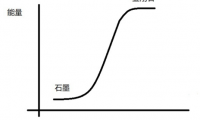  金刚石合成中的“硬核”图谱——石墨-金刚石的转变相图
