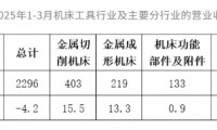 2025年一季度机床工具行业经济运行情况