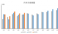 2025年5月汽车工业产销情况简析