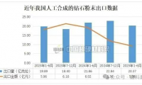 2025年上半年我国人工合成的钻石粉末出口数据统计