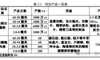 投资1500万！河南一地金刚石微粉及研磨抛光液项目拟扩建