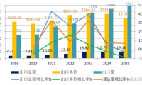 2019-2025年硬质合金刀片进出口情况分析