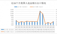 2026年一季度我国人造金刚石出口数据统计