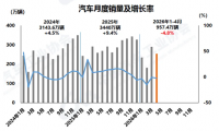 2026年4月汽车产销环同比下降，出口继续增长