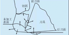 刀具磨损状态监测技术研究进展