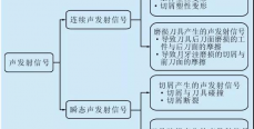刀具磨损状态监测技术研究进展