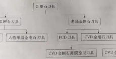 CVD金刚石刀具终将替代PCD刀具（未完）