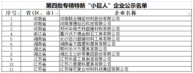  第四批国家级专精特新“小巨人”名单公布 11家超硬材料、磨料磨具企业上榜