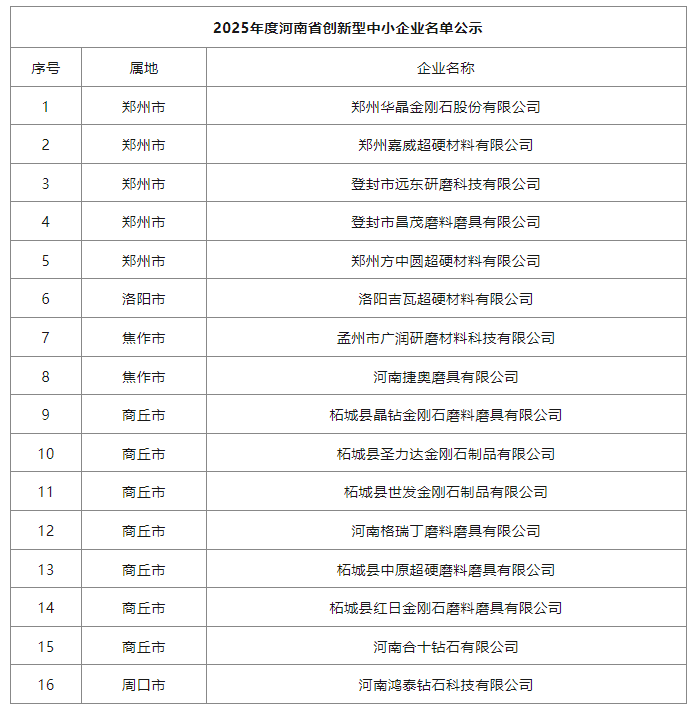 多家磨料磨具、超硬材料企业入选河南省创新型中小企业
