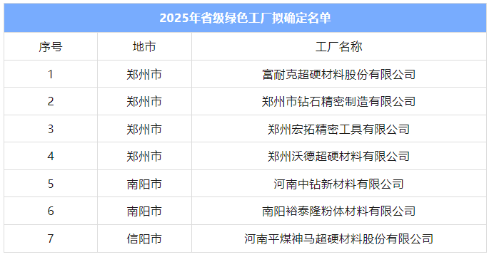 超硬材料行业将新增7家省级绿色工厂