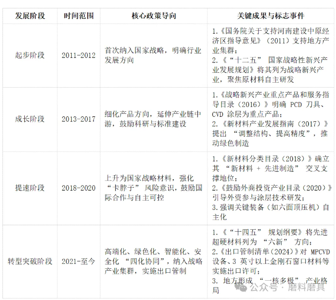 我国超硬材料行业政策汇总与分析
