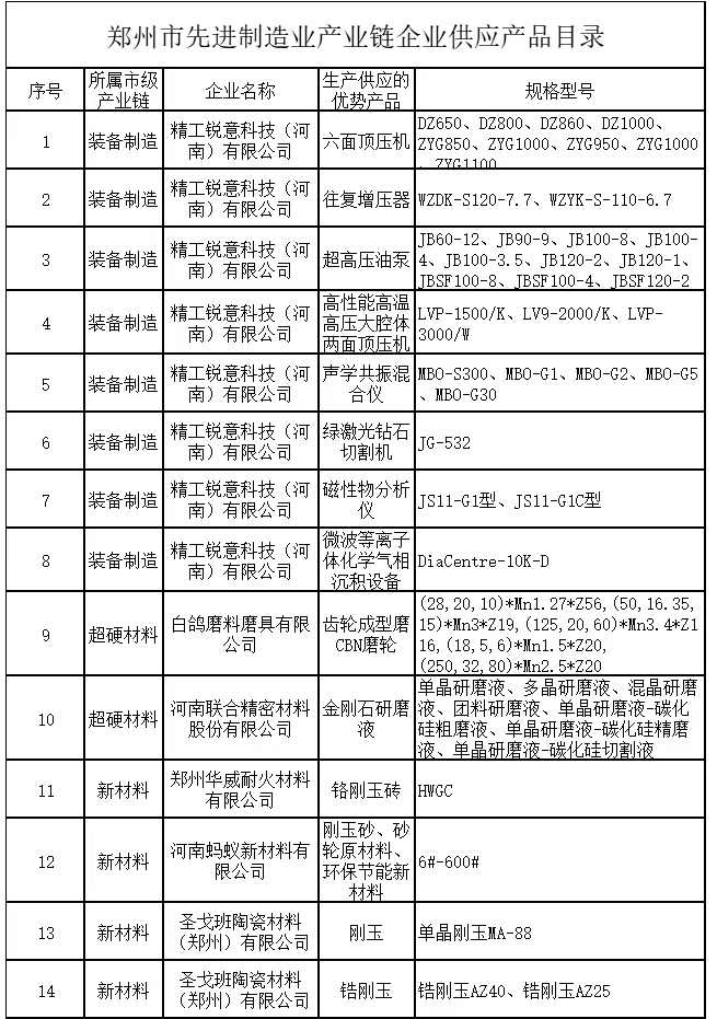 多家超硬材料、普通磨料、装备制造产品入选2025年郑州市重点产业链企业供需产品目录
