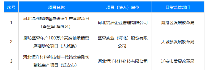 三大超硬材料制品项目续建！河北省公布2026年省重点建设项目名单