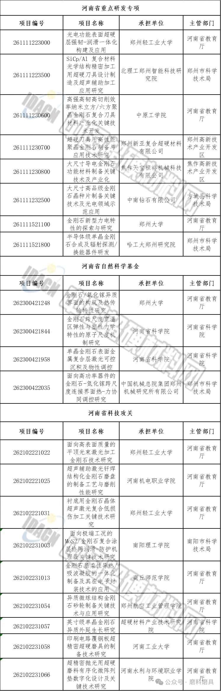 超硬材料类20+项！河南省下达2026年科技发展计划