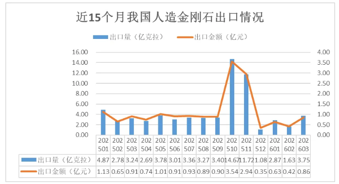 2026年一季度我国人造金刚石出口数据统计
